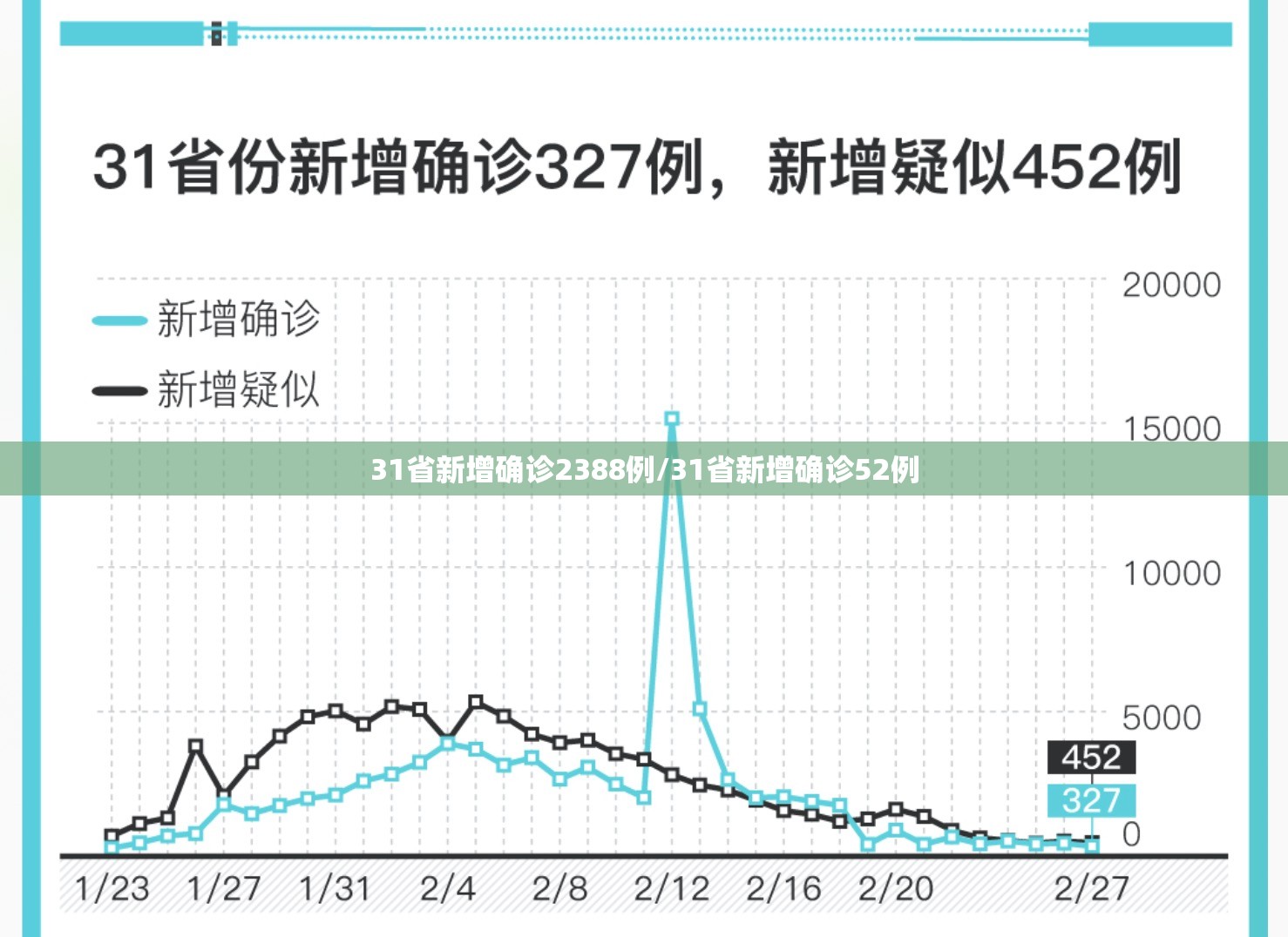 31省新增确诊2388例/31省新增确诊52例