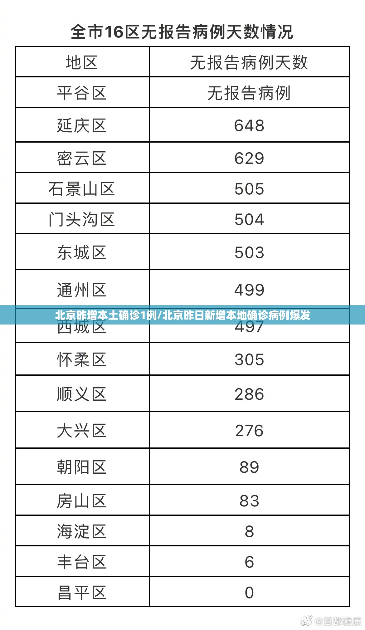 北京昨增本土确诊1例/北京昨日新增本地确诊病例爆发