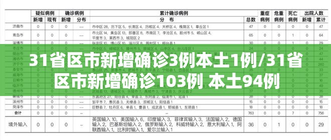 31省区市新增确诊3例本土1例/31省区市新增确诊103例 本土94例