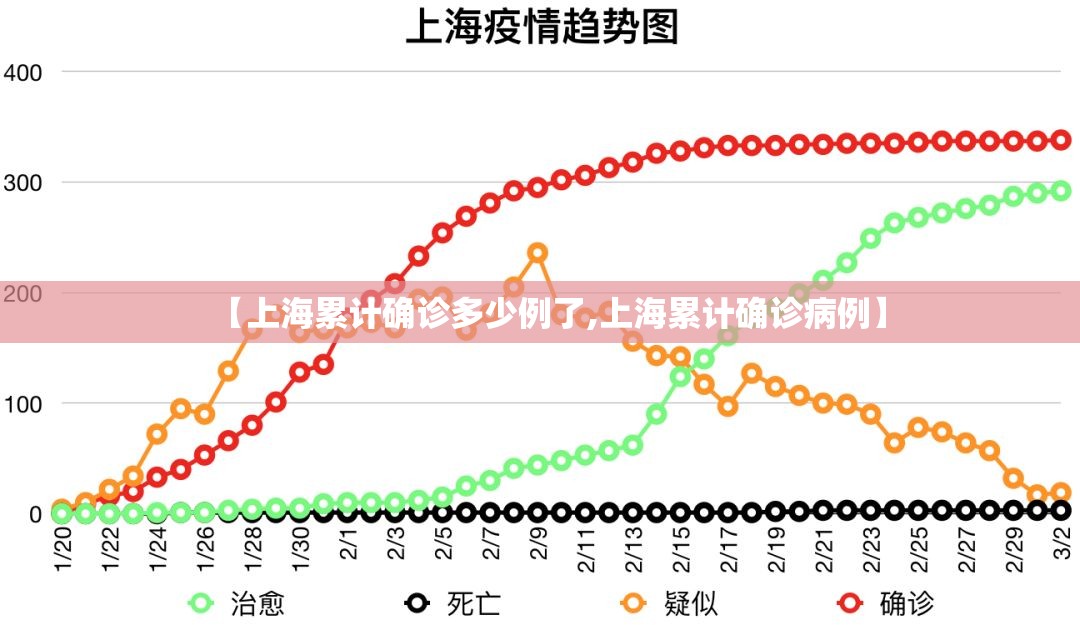 【上海累计确诊多少例了,上海累计确诊病例】