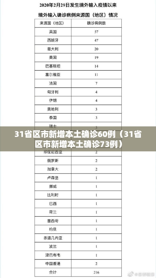 31省区市新增本土确诊60例（31省区市新增本土确诊73例）