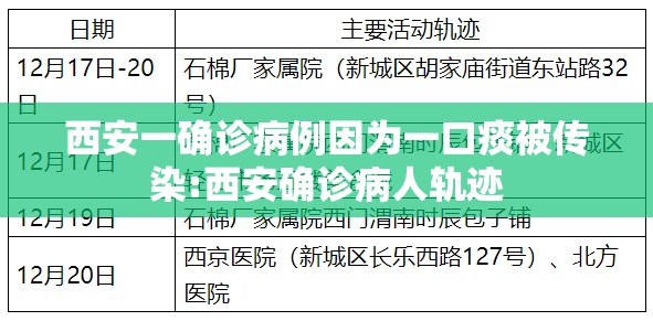 西安一确诊病例因为一口痰被传染:西安确诊病人轨迹