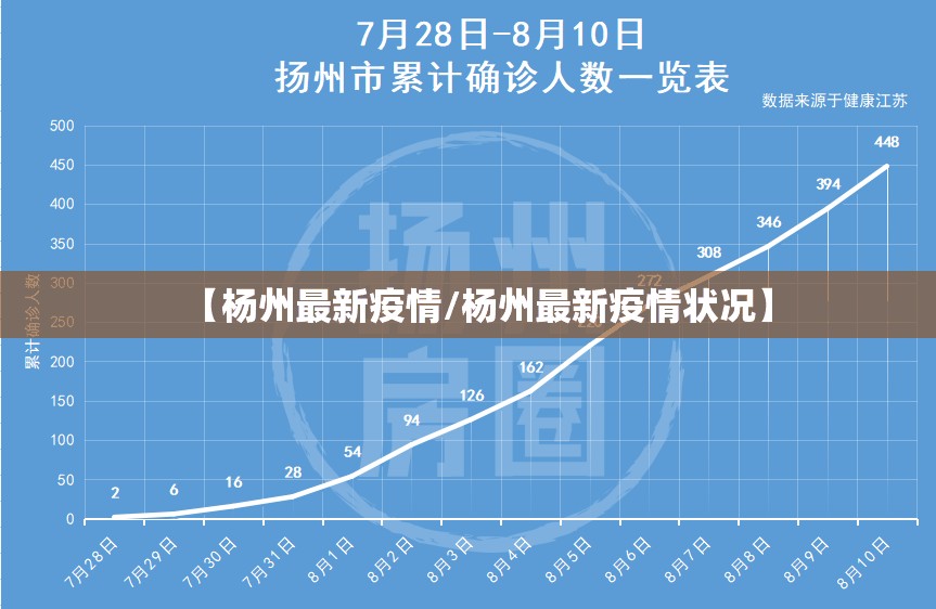 【杨州最新疫情/杨州最新疫情状况】