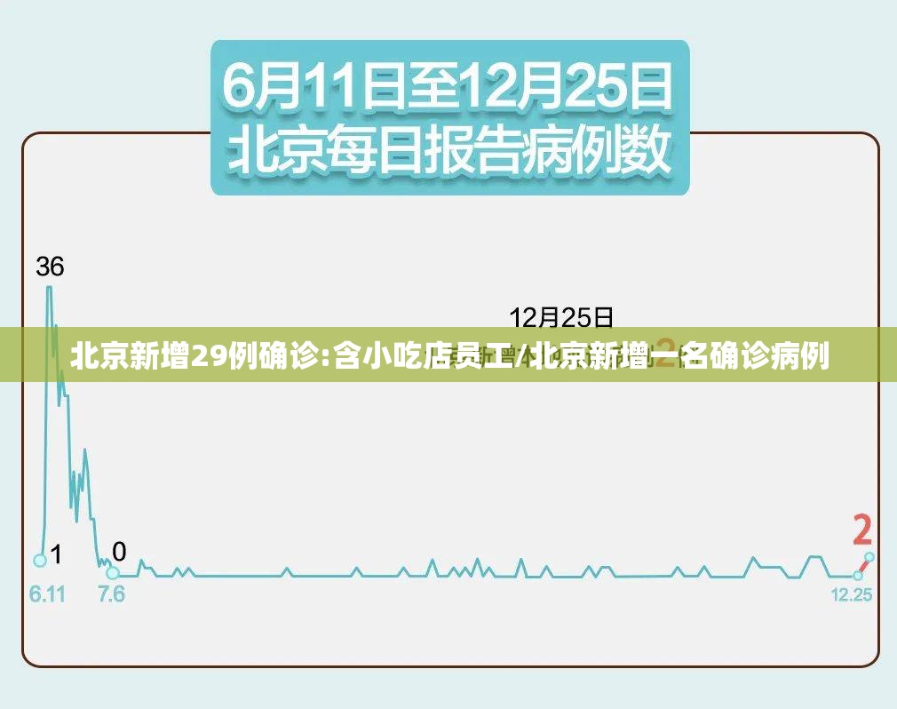 北京新增29例确诊:含小吃店员工/北京新增一名确诊病例