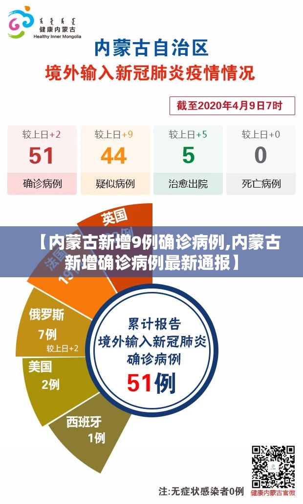 【内蒙古新增9例确诊病例,内蒙古新增确诊病例最新通报】