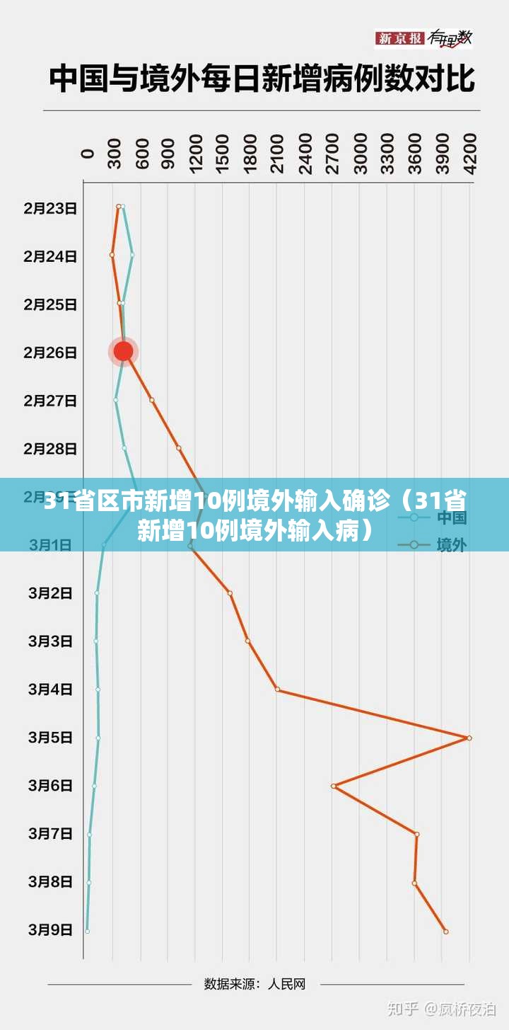 31省区市新增10例境外输入确诊（31省新增10例境外输入病）
