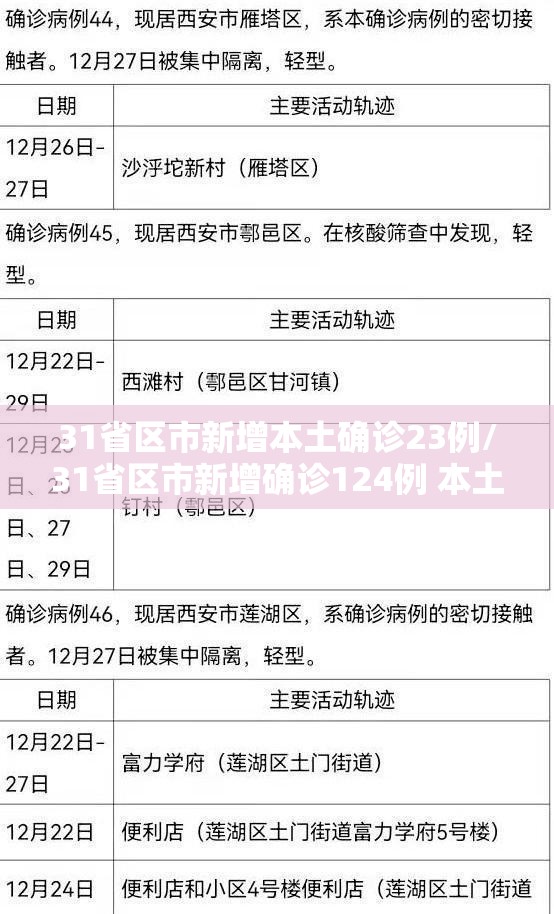 31省区市新增本土确诊23例/31省区市新增确诊124例 本土117例