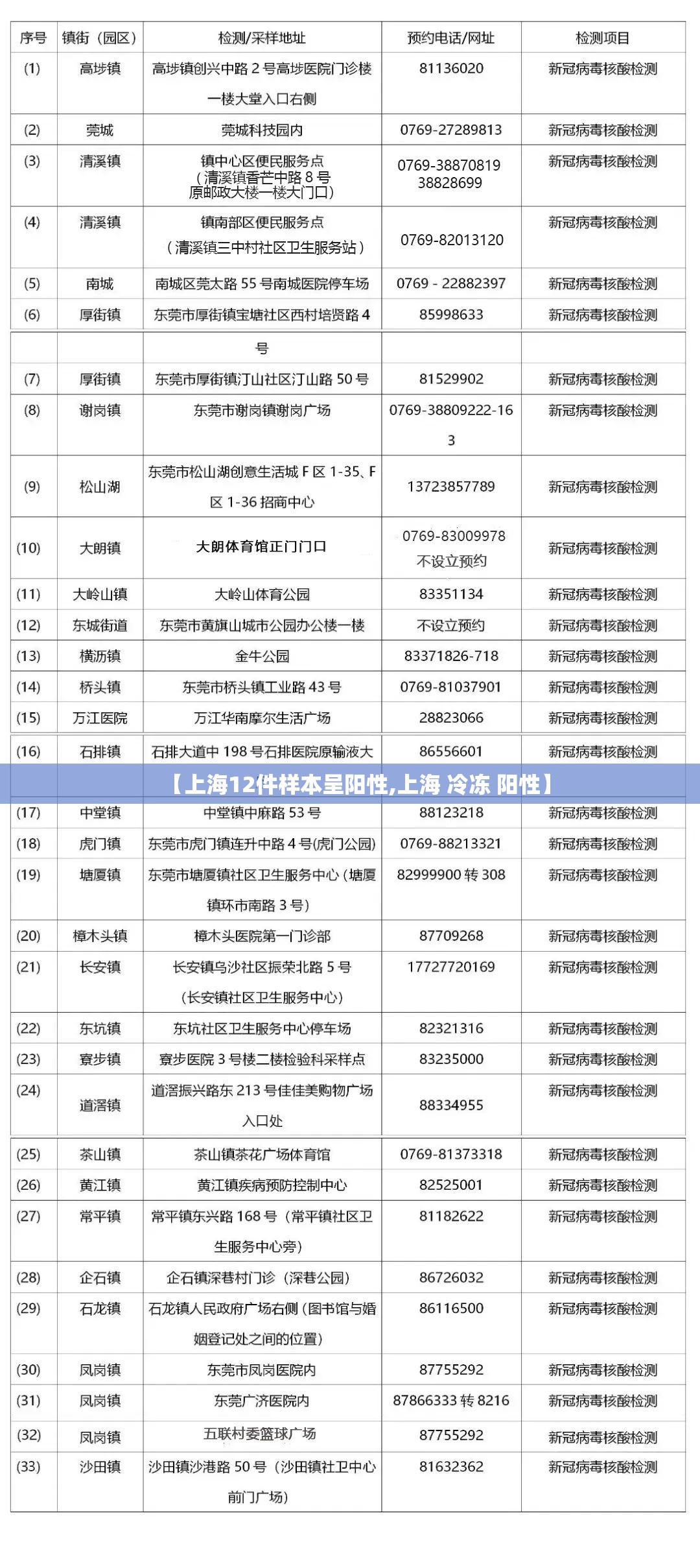 【上海12件样本呈阳性,上海 冷冻 阳性】