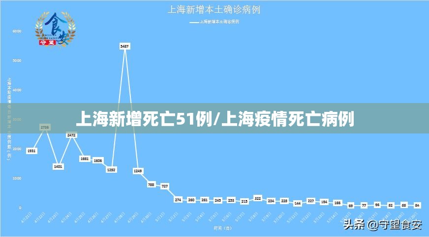 上海新增死亡51例/上海疫情死亡病例