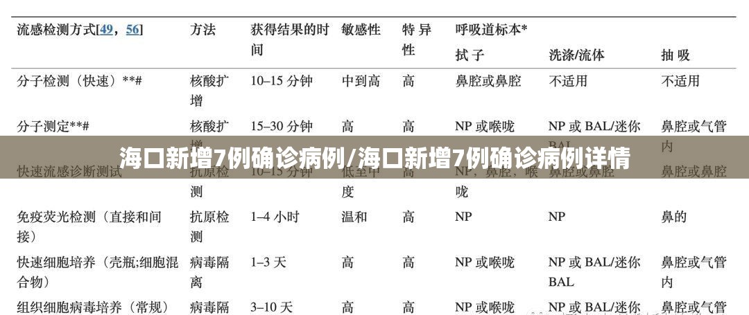 海口新增7例确诊病例/海口新增7例确诊病例详情
