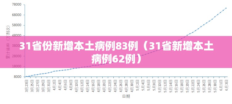 31省份新增本土病例83例（31省新增本土病例62例）