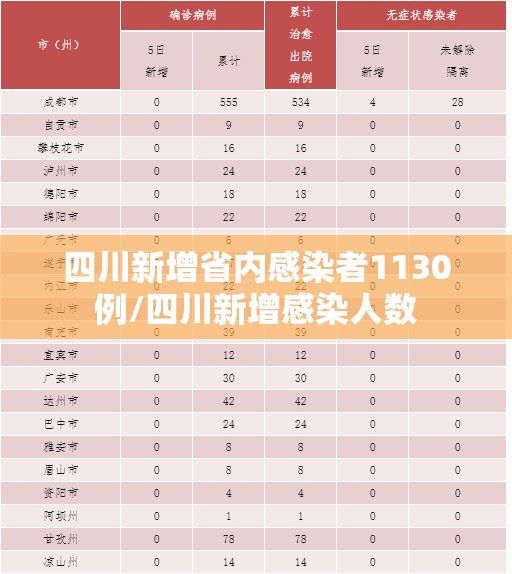 四川新增省内感染者1130例/四川新增感染人数