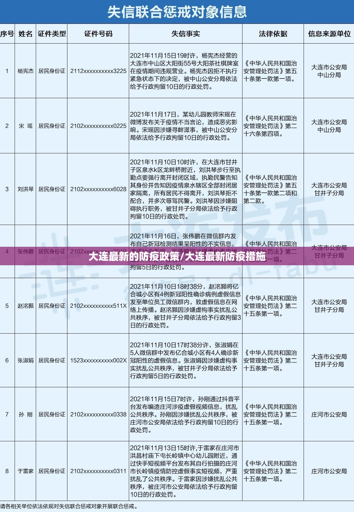 大连最新的防疫政策/大连最新防疫措施