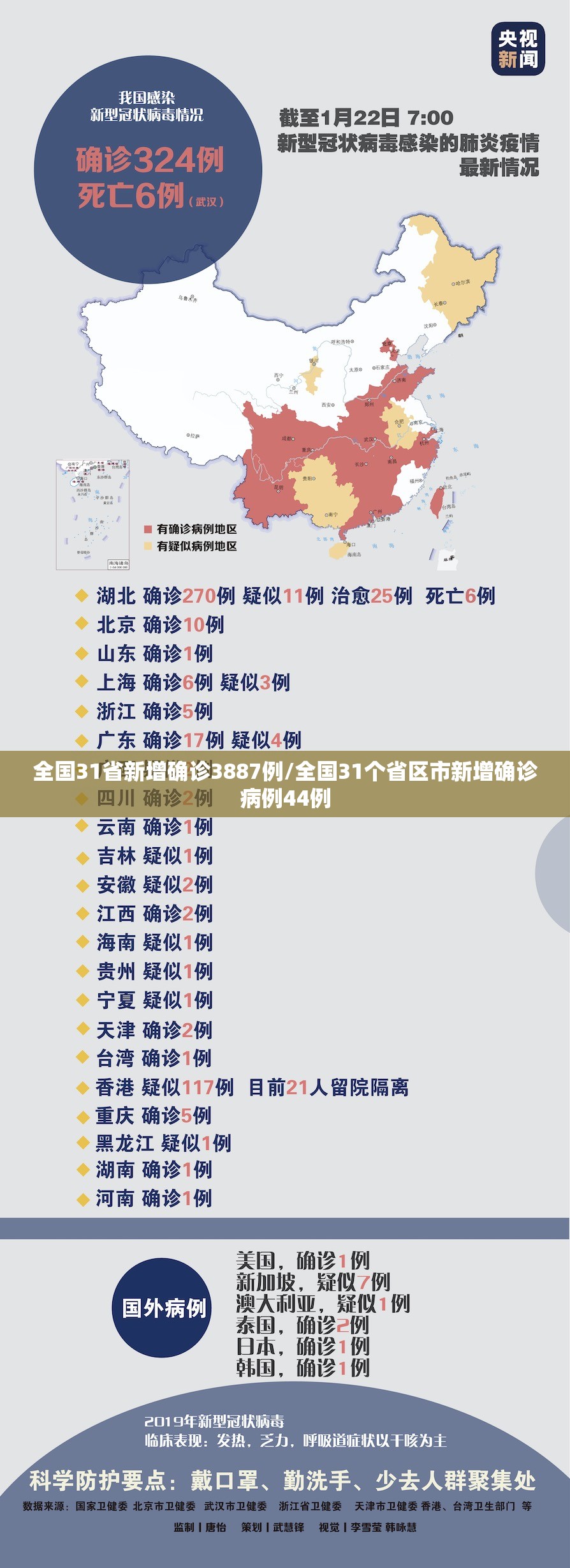全国31省新增确诊3887例/全国31个省区市新增确诊病例44例
