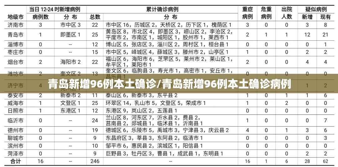 青岛新增96例本土确诊/青岛新增96例本土确诊病例