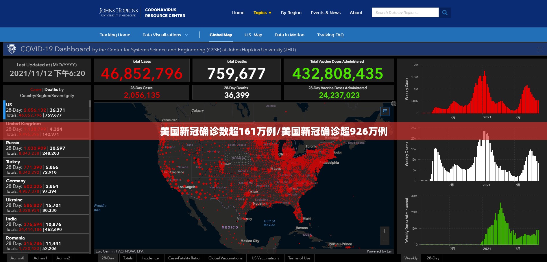 美国新冠确诊数超161万例/美国新冠确诊超926万例