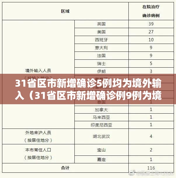 31省区市新增确诊5例均为境外输入（31省区市新增确诊例9例为境外输入）