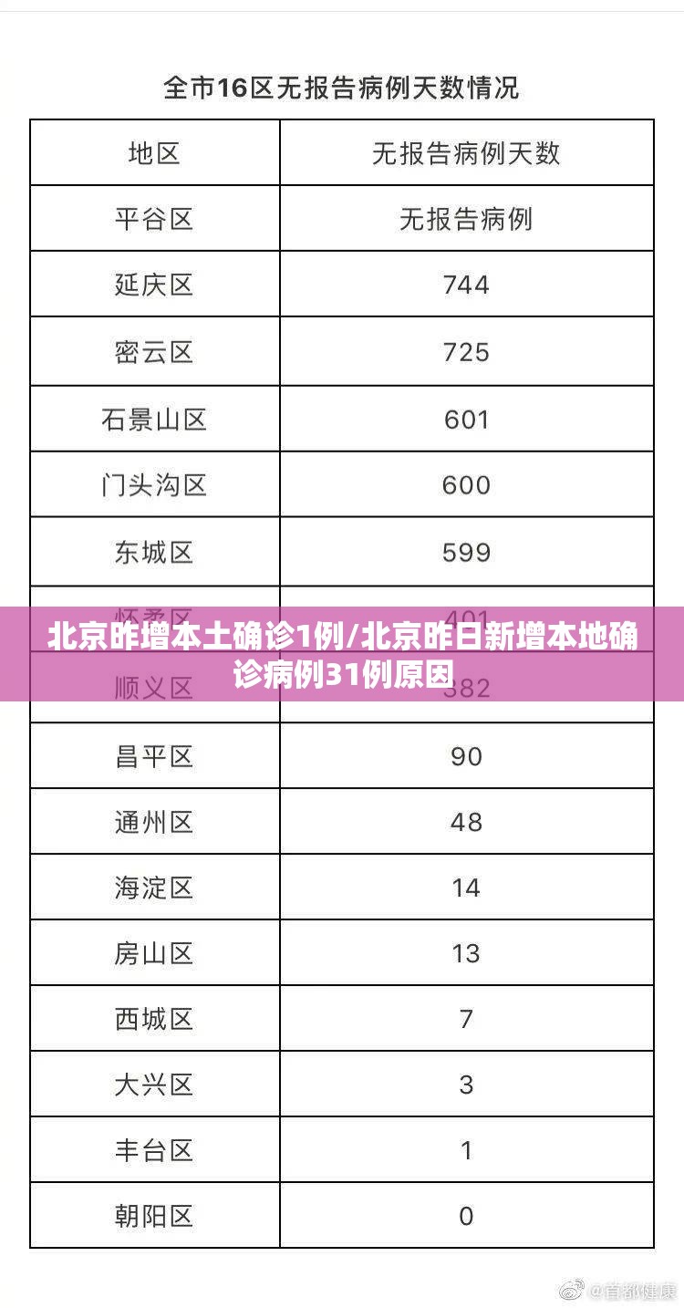 北京昨增本土确诊1例/北京昨日新增本地确诊病例31例原因