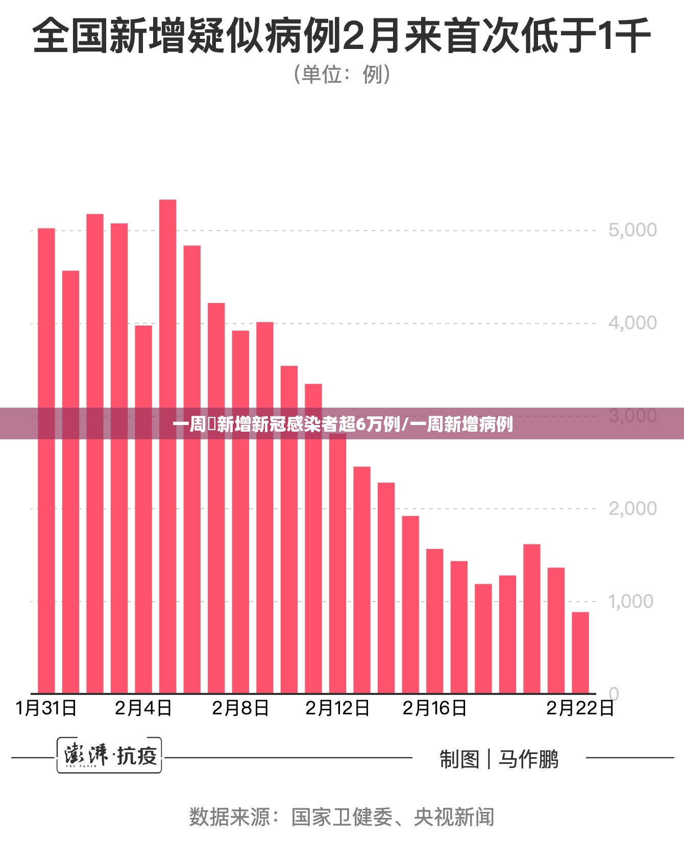 一周內新增新冠感染者超6万例/一周新增病例