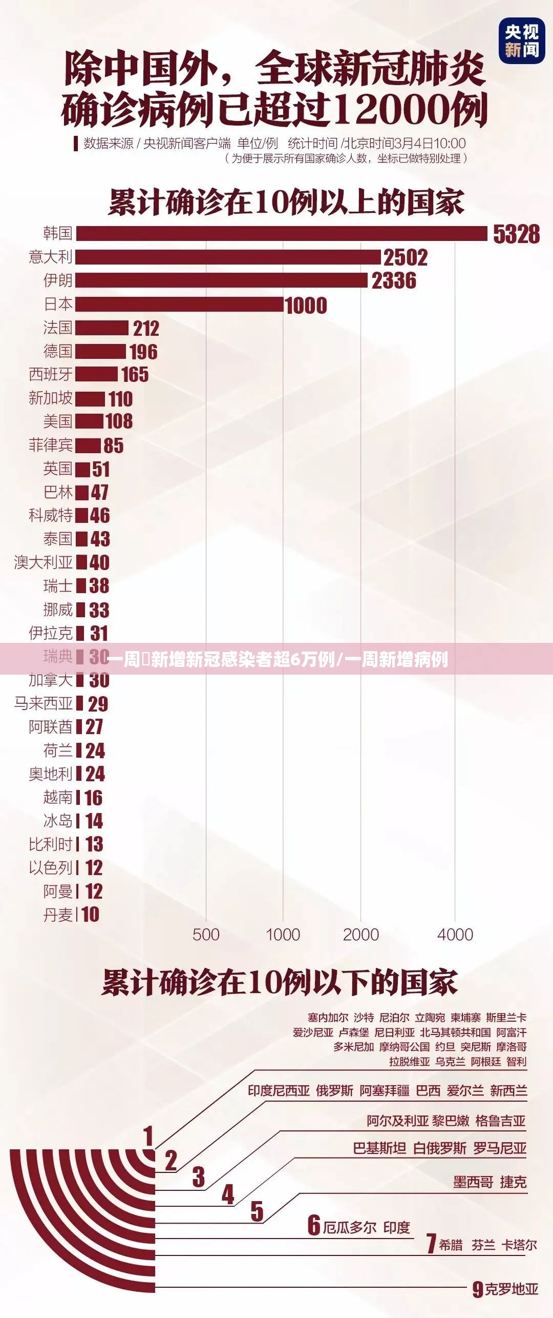 一周內新增新冠感染者超6万例/一周新增病例