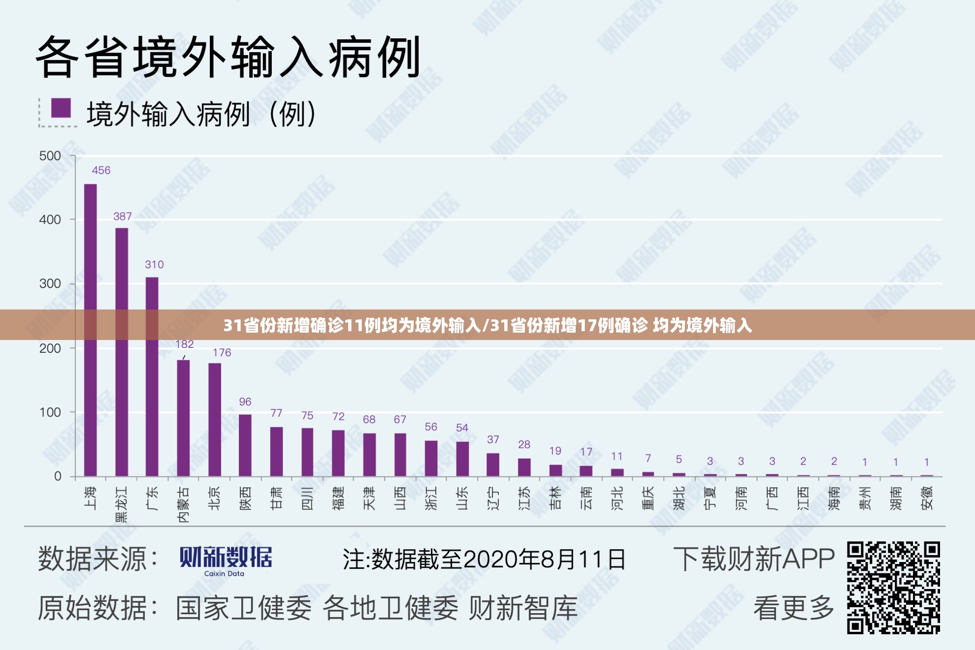 31省份新增确诊11例均为境外输入/31省份新增17例确诊 均为境外输入