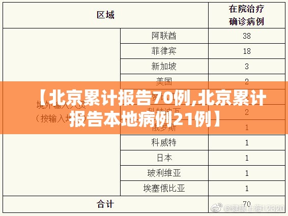 【北京累计报告70例,北京累计报告本地病例21例】