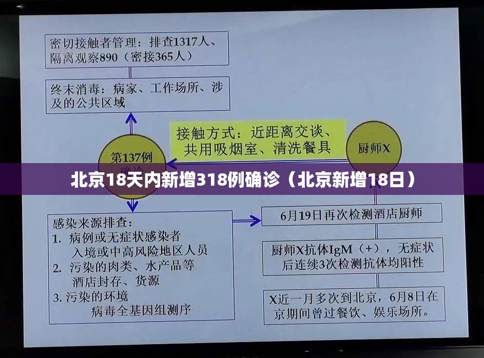 北京18天内新增318例确诊（北京新增18日）