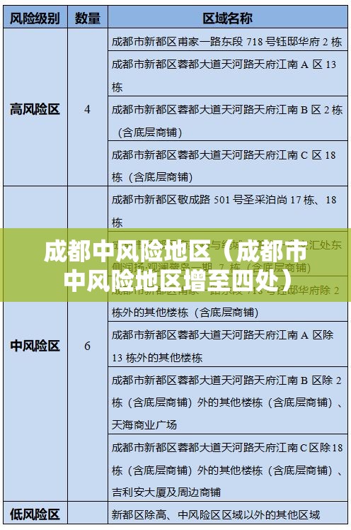 成都中风险地区（成都市中风险地区增至四处）