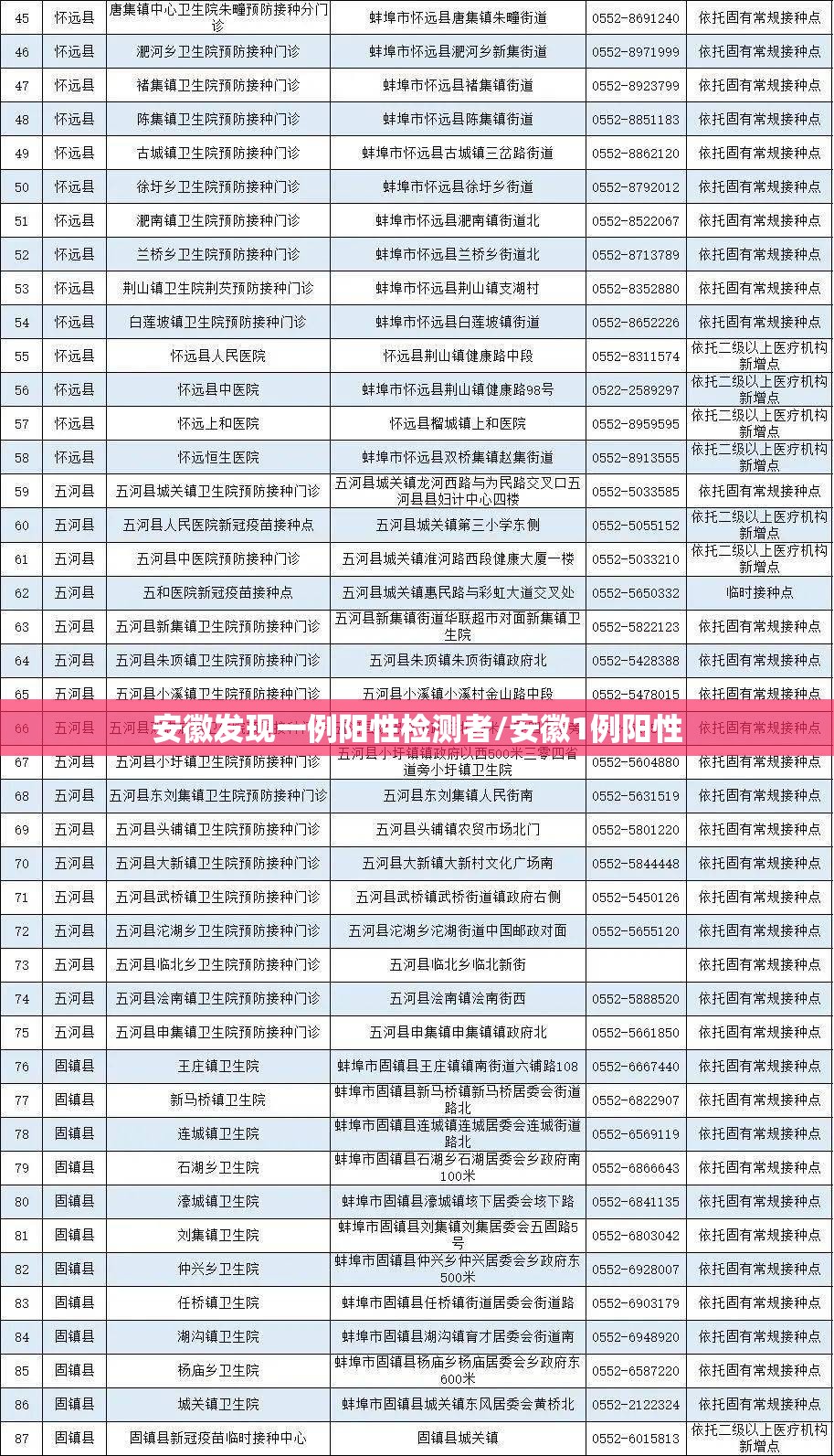 安徽发现一例阳性检测者/安徽1例阳性