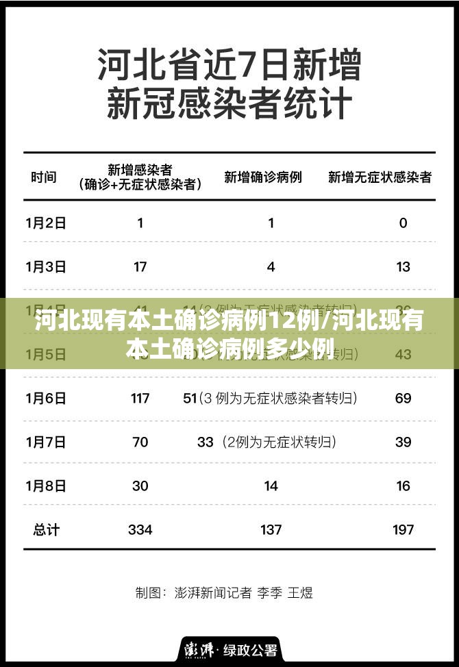 河北现有本土确诊病例12例/河北现有本土确诊病例多少例