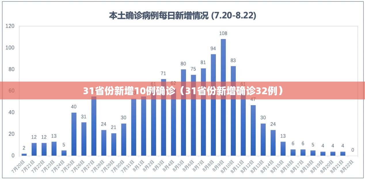 31省份新增10例确诊（31省份新增确诊32例）