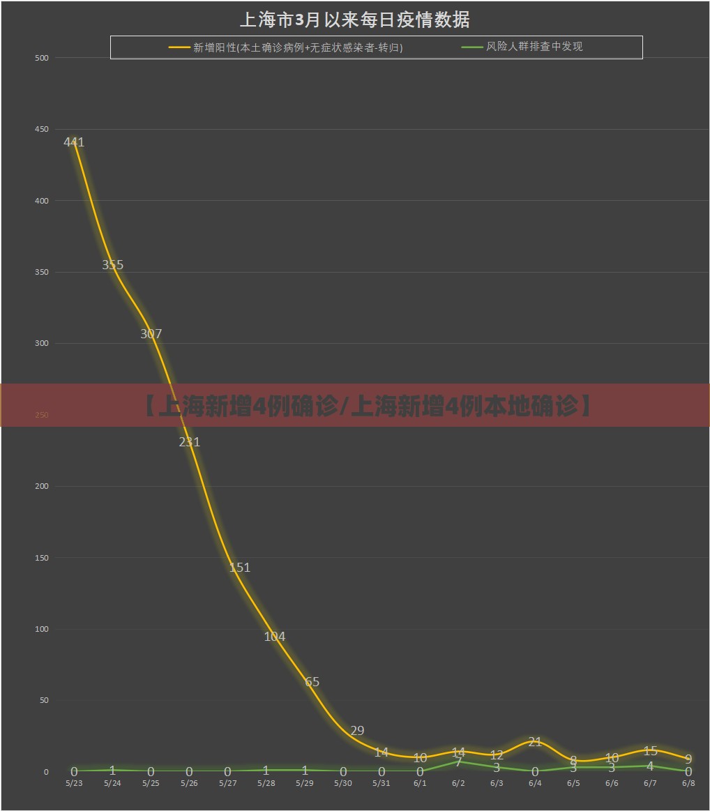 【上海新增4例确诊/上海新增4例本地确诊】