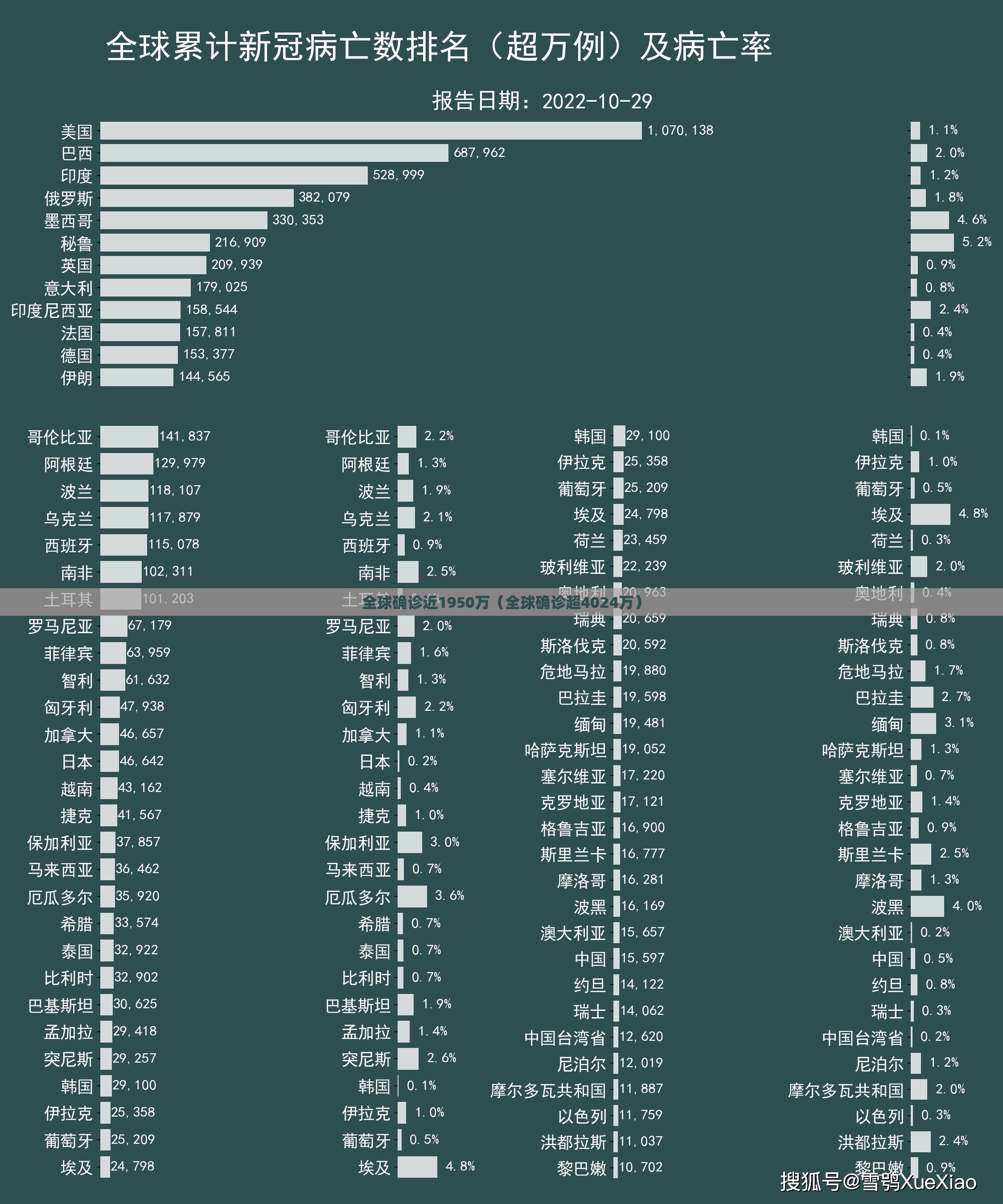 全球确诊近1950万（全球确诊超4024万）