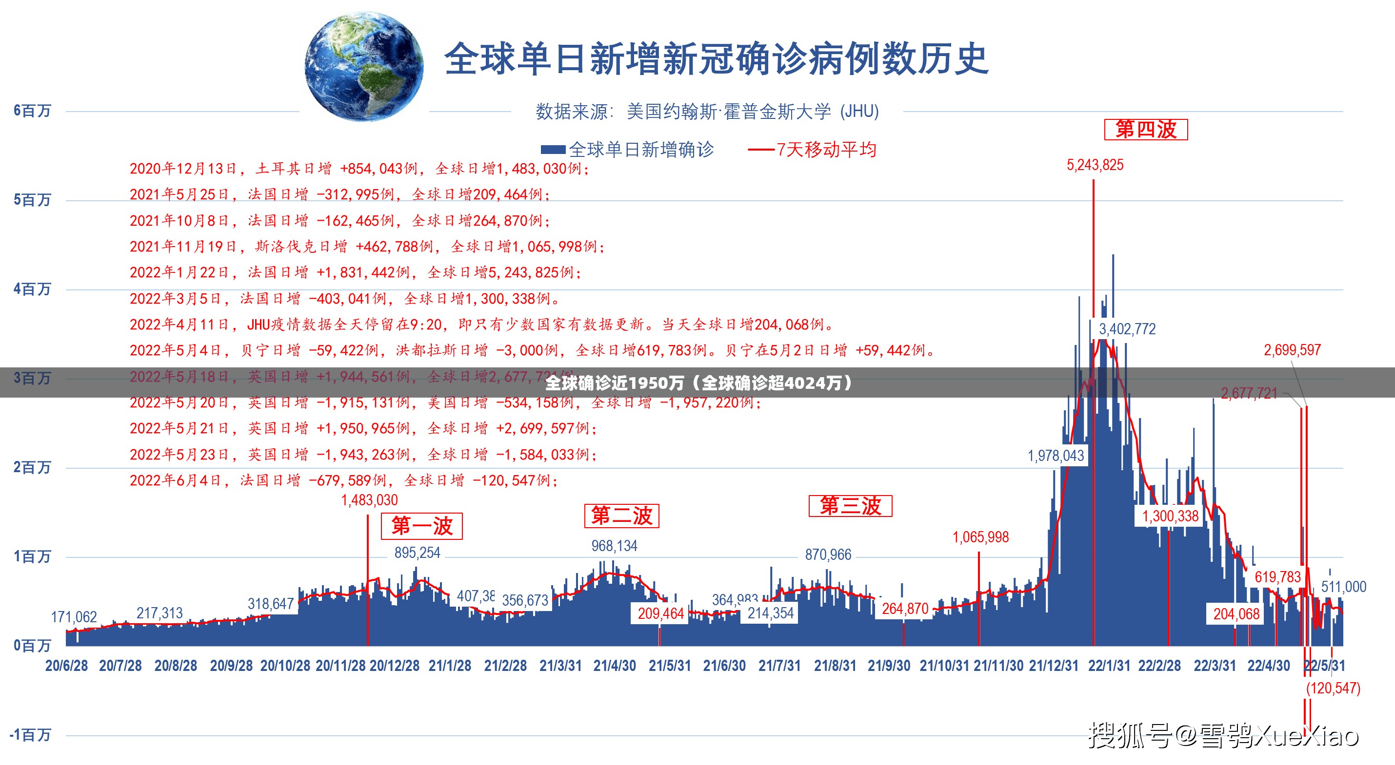 全球确诊近1950万（全球确诊超4024万）