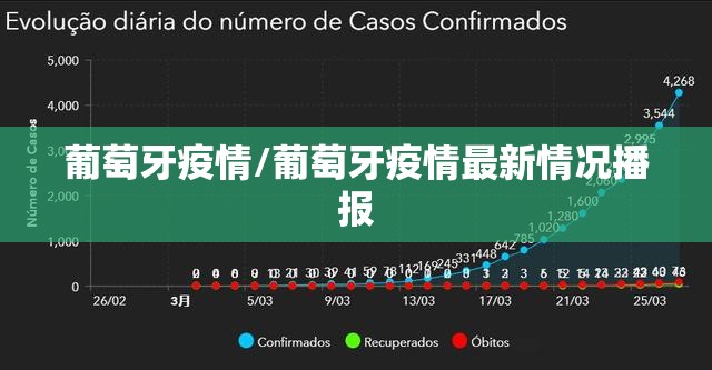 葡萄牙疫情/葡萄牙疫情最新情况播报