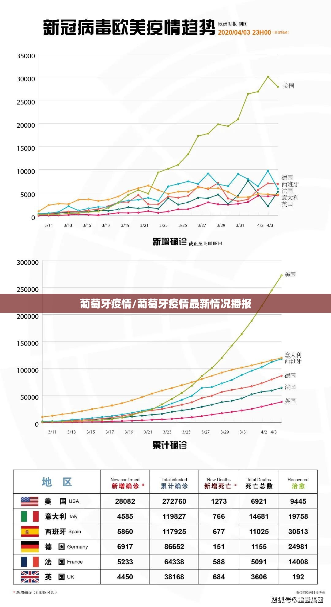 葡萄牙疫情/葡萄牙疫情最新情况播报