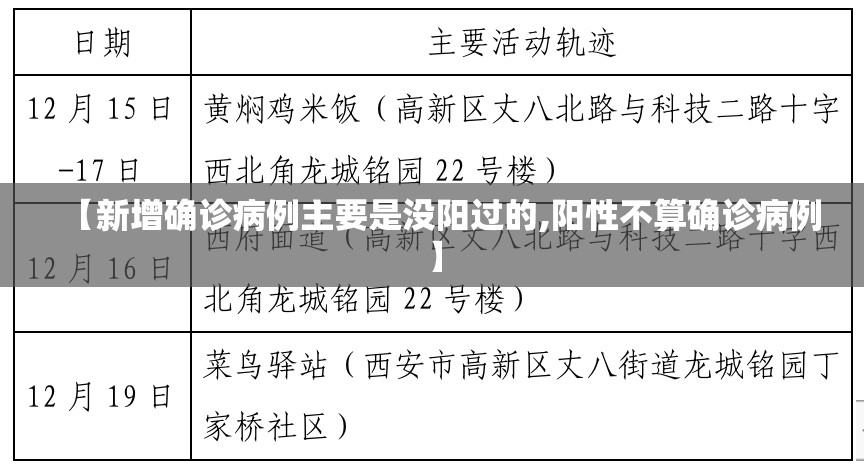 【新增确诊病例主要是没阳过的,阳性不算确诊病例】