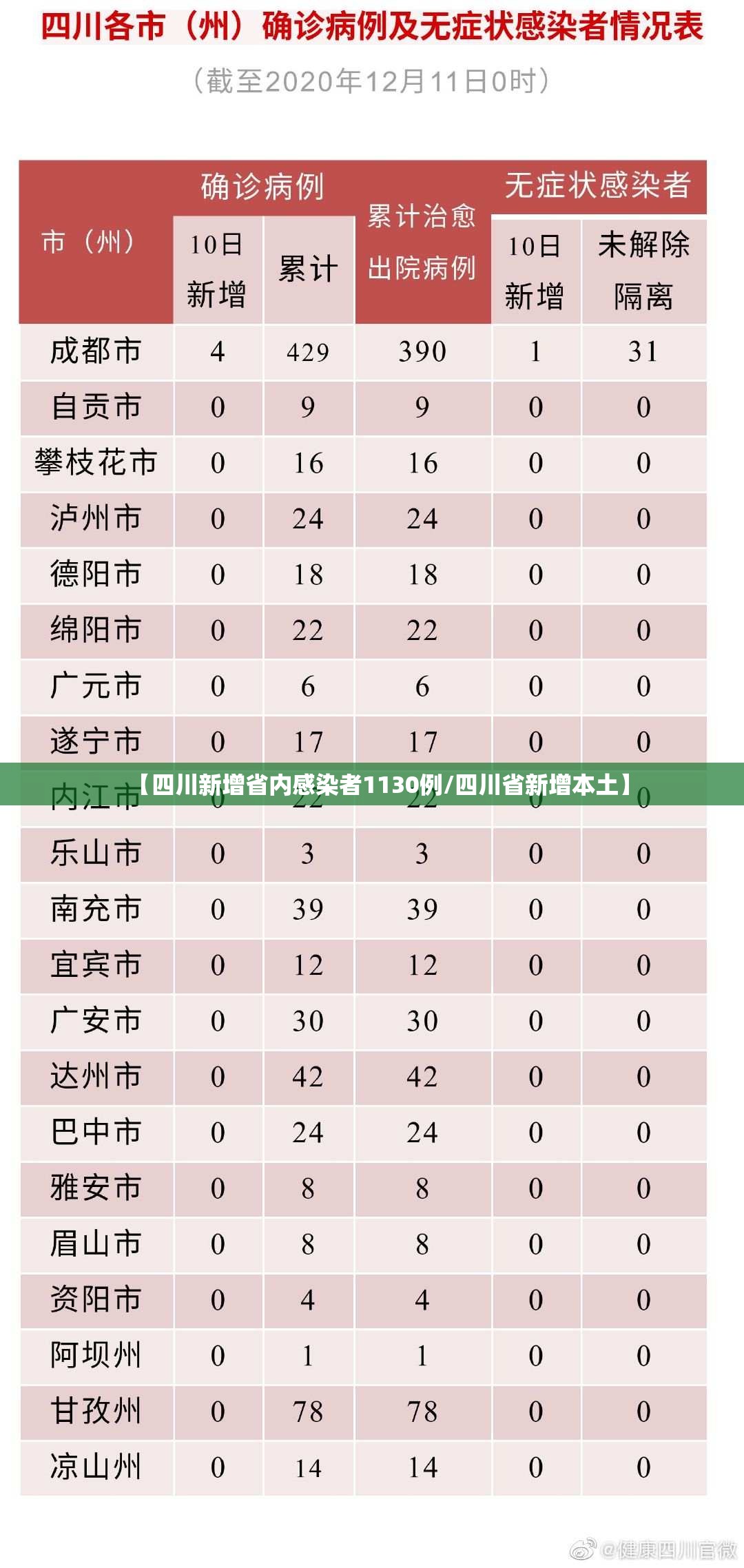 【四川新增省内感染者1130例/四川省新增本土】