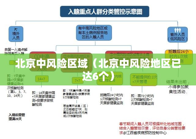 北京中风险区域（北京中风险地区已达6个）