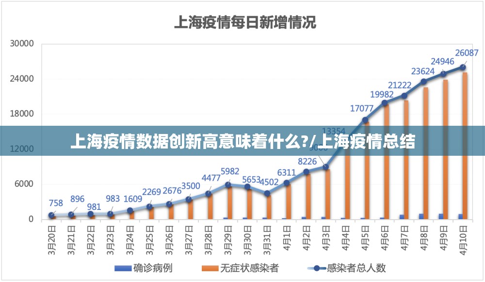 上海疫情数据创新高意味着什么?/上海疫情总结