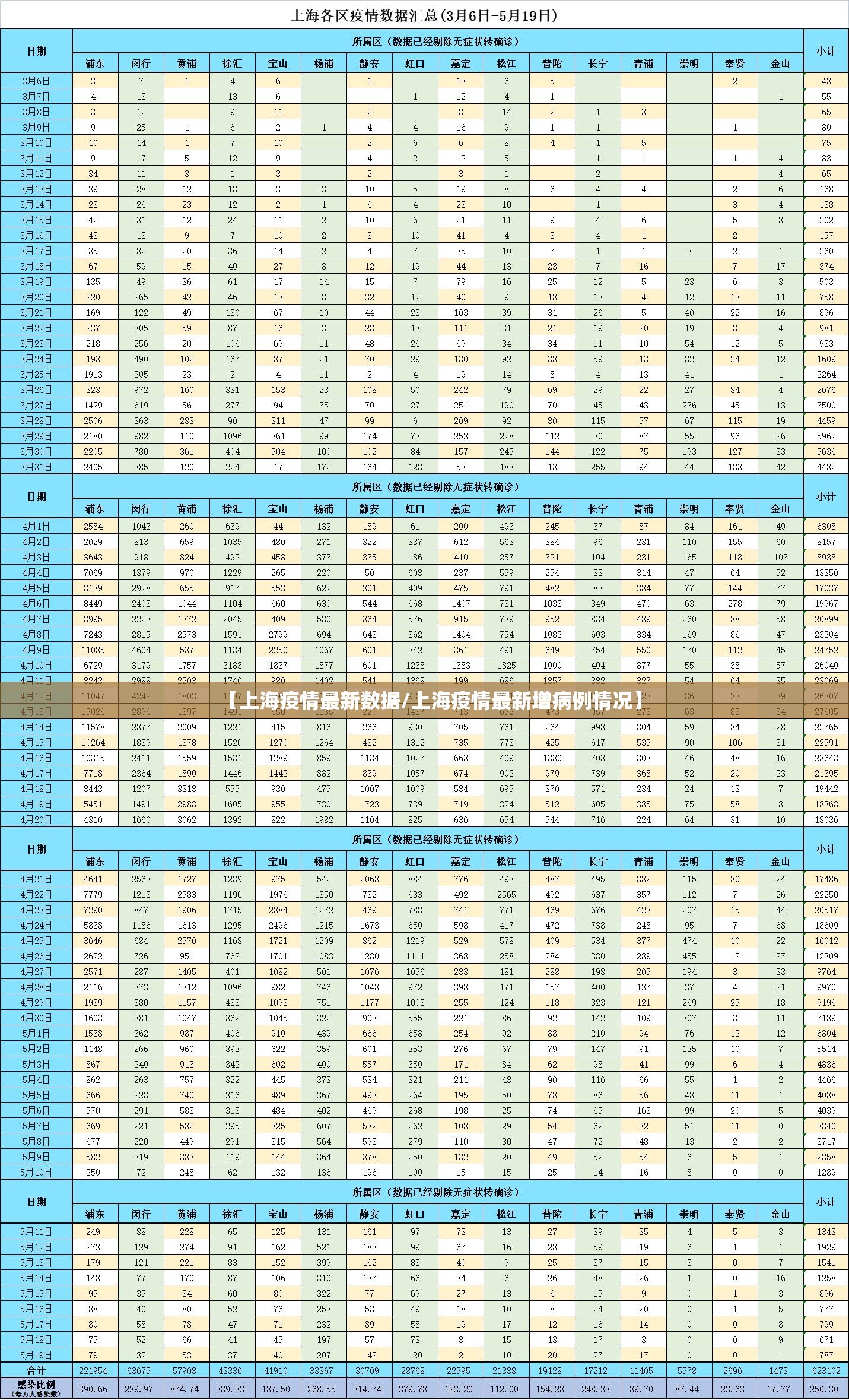 【上海疫情最新数据/上海疫情最新增病例情况】
