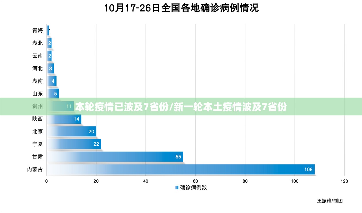 本轮疫情已波及7省份/新一轮本土疫情波及7省份