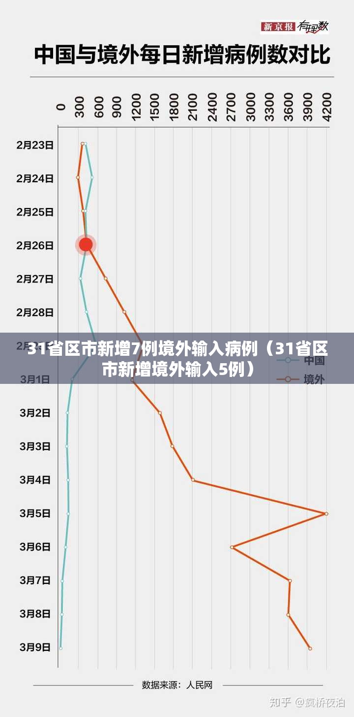 31省区市新增7例境外输入病例（31省区市新增境外输入5例）