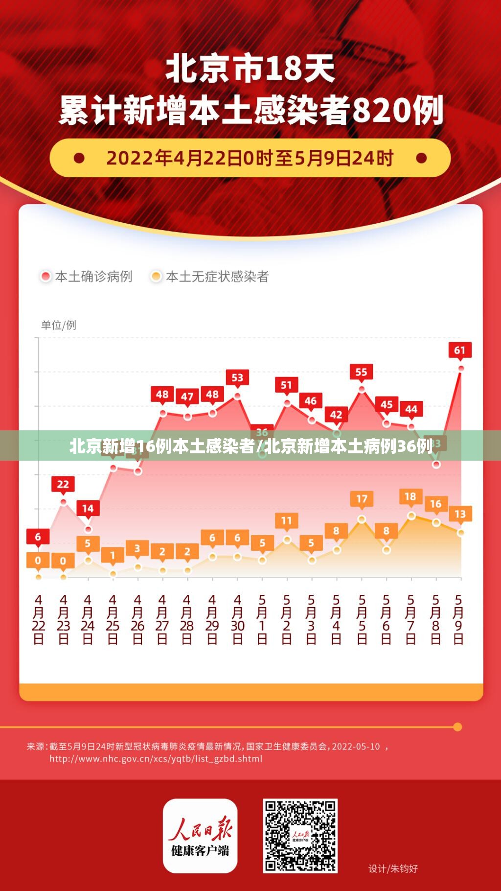 北京新增16例本土感染者/北京新增本土病例36例