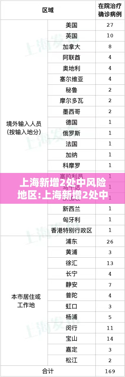 上海新增2处中风险地区:上海新增2处中风险地区名单