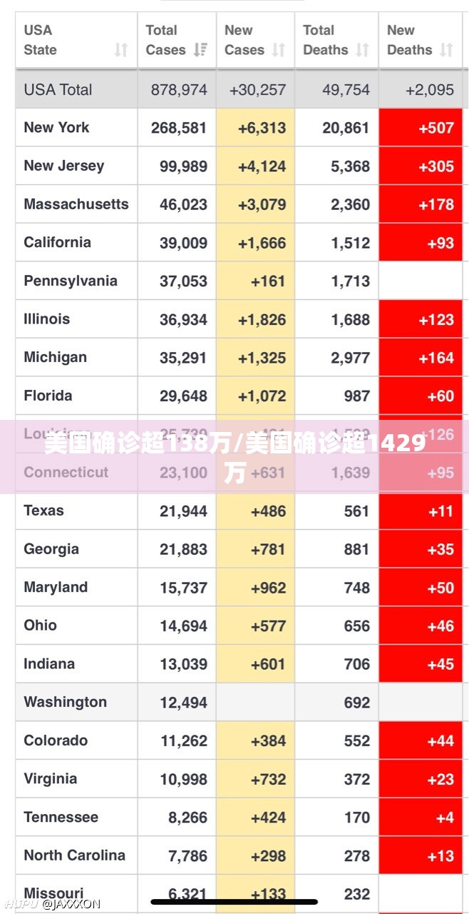 美国确诊超138万/美国确诊超1429万