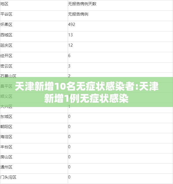 天津新增10名无症状感染者:天津新增1例无症状感染