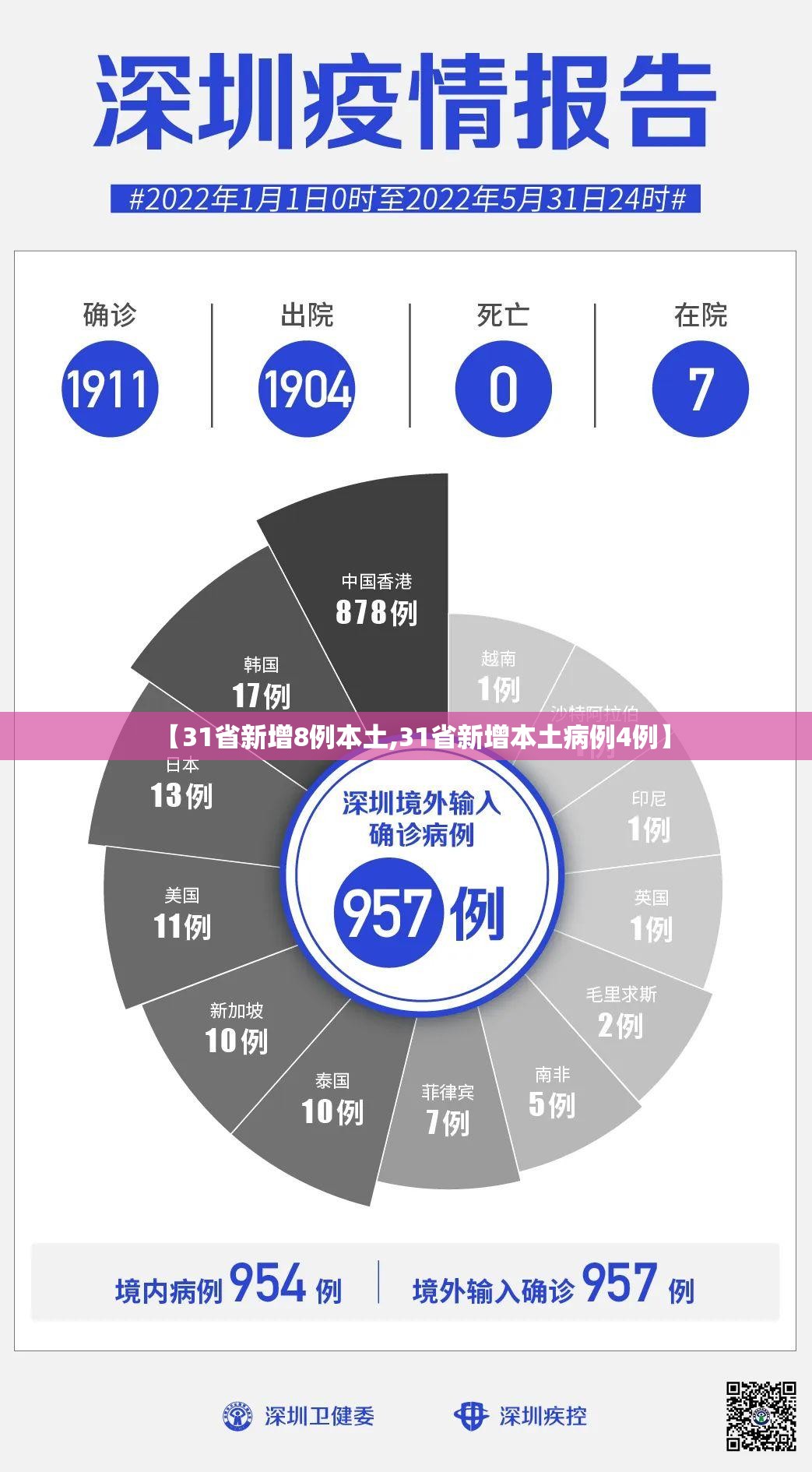 【31省新增8例本土,31省新增本土病例4例】