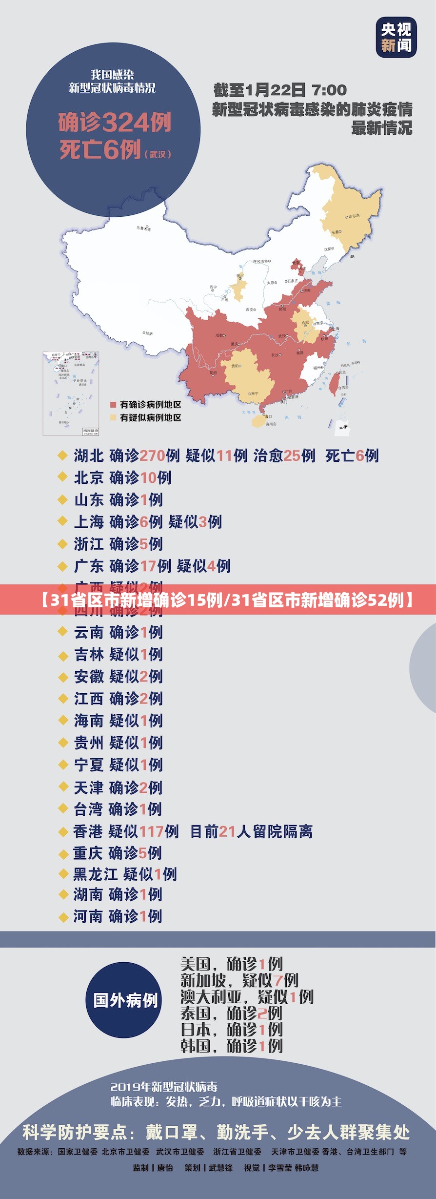 【31省区市新增确诊15例/31省区市新增确诊52例】