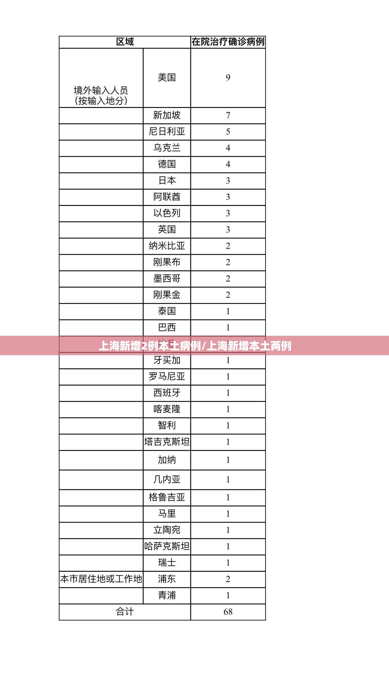 上海新增2例本土病例/上海新增本土两例